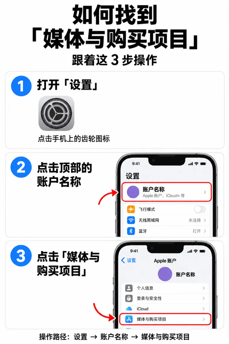 示意图：打开设置 → 点顶部账户名称 → 点「媒体与购买项目」的三步路径